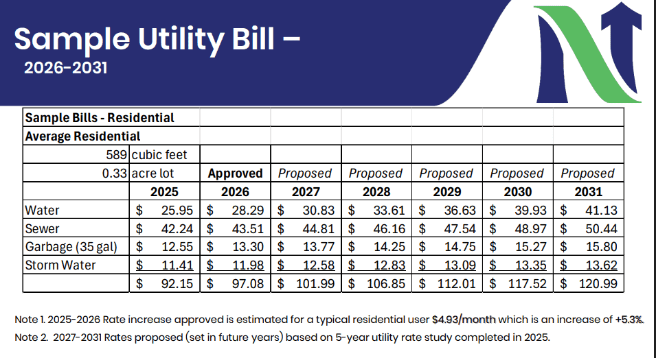 Utility Rates Approved to Increase by $5 for the Average Customer ...
