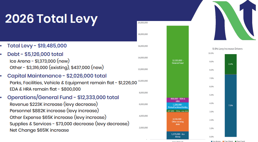 Northfield City Council Approves a 9.9% Tax Increase and Budget